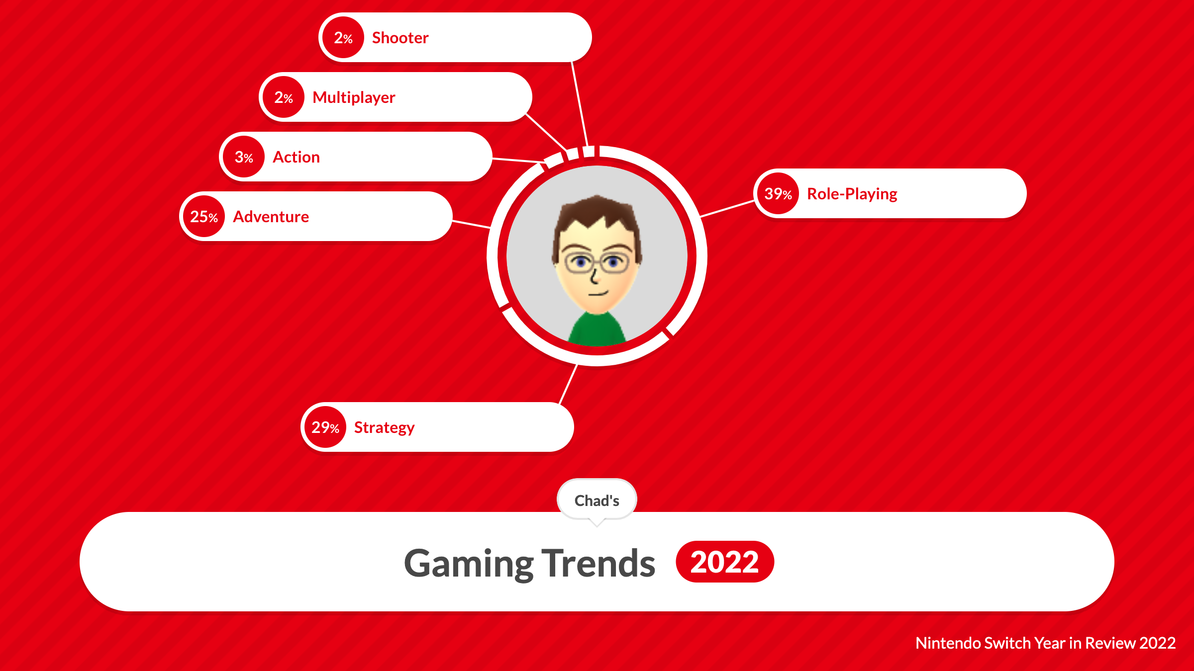 A screenshot of my 2022 gaming trends.